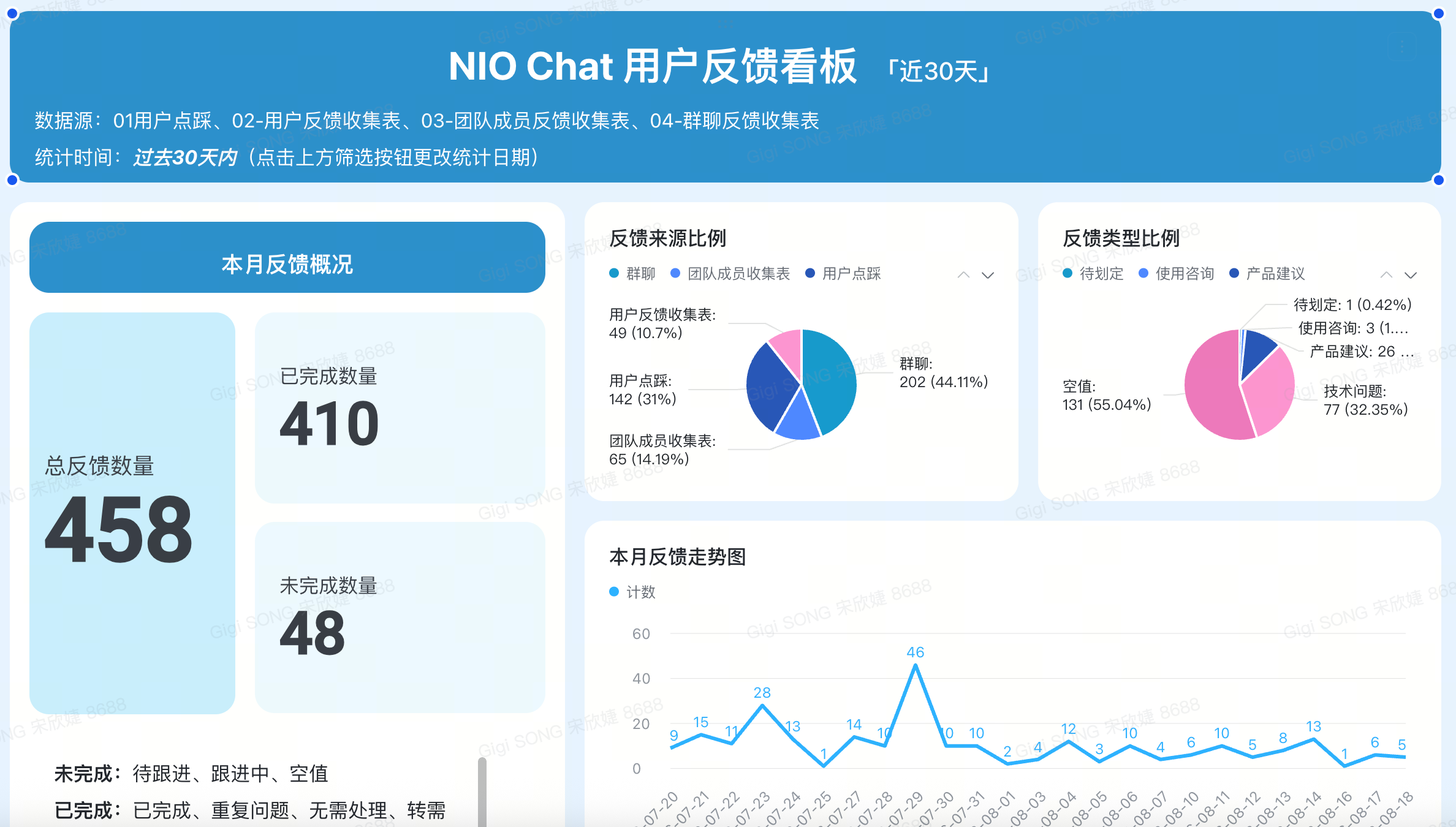 NIO Chat 用户反馈看板